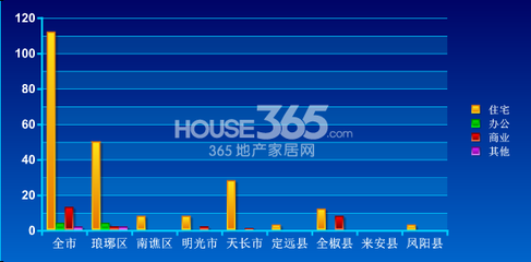 10月15日滁州商品房售131套，住宅成交占比顯著